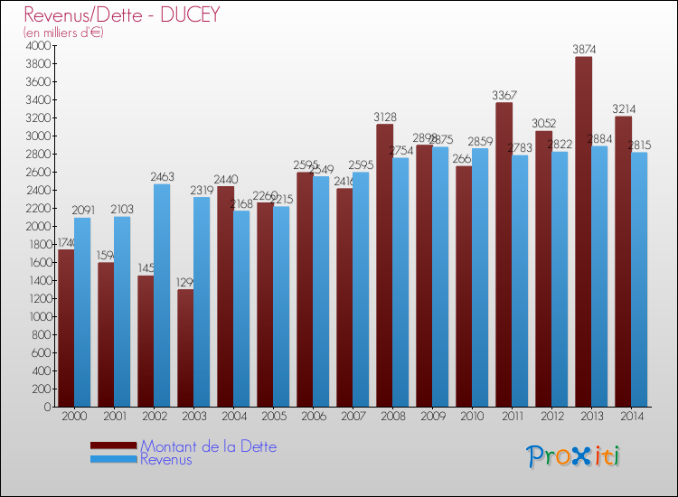 Evolution comparée de la dette et des revenus pour la commune de DUCEY de 2000 à 2014 Comparaison de la dette et des revenus pour DUCEY de 2000 à 2014