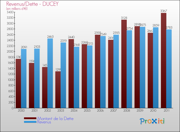 Evolution comparée de la dette et des revenus pour la commune de DUCEY de 2000 à 2011 Comparaison de la dette et des revenus pour DUCEY de 2000 à 2011