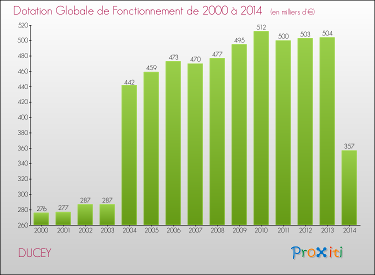 Evolution du montant de la Dotation Globale de Fonctionnement pour la commune de DUCEY de 2000 à 2014 Evolution du montant de la Dotation Globale de Fonctionnement pour DUCEY de 2000 à 2014