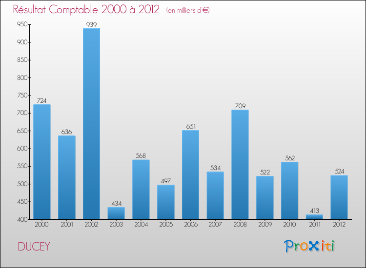 Evolution du résultat comptable pour la commune de DUCEY de 2000 à 2012 Evolution du résultat comptable pour DUCEY de 2000 à 2012