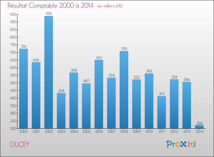 Evolution du résultat comptable pour la commune de DUCEY de 2000 à 2014 Evolution du résultat comptable pour DUCEY de 2000 à 2014