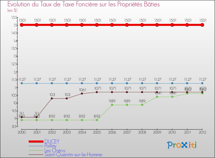 Evolution du taux de la taxe foncière sur le bati pour DUCEY et les communes proches de 2000 à 2012 Comparaison des taux de taxe foncière sur le bati pour DUCEY et les communes voisines de 2000 à 2012