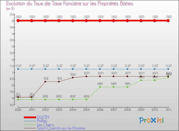Evolution du taux de la taxe foncière sur le bati pour DUCEY et les communes proches Comparaison des taux de taxe foncière sur le bati pour DUCEY et les communes voisines