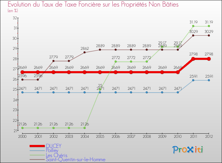 Evolution du taux de la taxe foncière sur les immeubles et terrains non batis pour DUCEY et les communes proches de 2000 à 2012 Comparaison des taux de la taxe foncière sur les immeubles et terrains non batis pour DUCEY et les communes voisines de 2000 à 2012