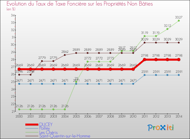 Evolution du taux de la taxe foncière sur les immeubles et terrains non batis pour DUCEY et les communes proches de 2000 à 2014 Comparaison des taux de la taxe foncière sur les immeubles et terrains non batis pour DUCEY et les communes voisines de 2000 à 2014