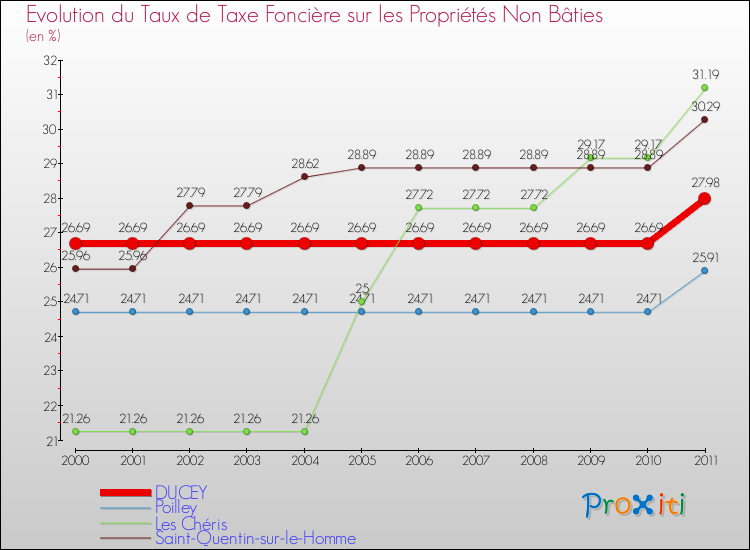 Evolution du taux de la taxe foncière sur les immeubles et terrains non batis pour DUCEY et les communes proches Comparaison des taux de la taxe foncière sur les immeubles et terrains non batis pour DUCEY et les communes voisines