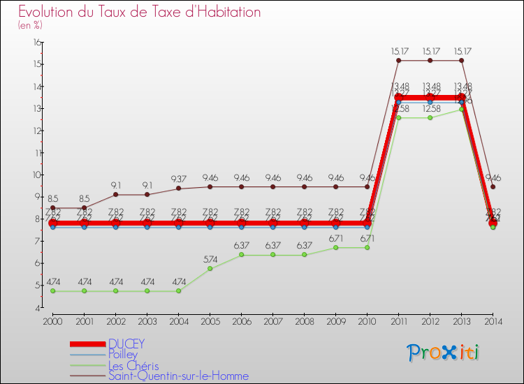 Evolution du taux de la taxe d'habitation pour DUCEY et les communes proches de 2000 à 2014 Comparaison des taux de la taxe d'habitation pour DUCEY et les communes voisines de 2000 à 2014