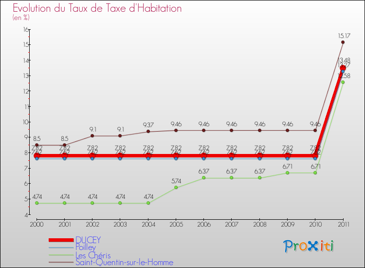 Evolution du taux de la taxe d'habitation pour DUCEY et les communes proches Comparaison des taux de la taxe d'habitation pour DUCEY et les communes voisines