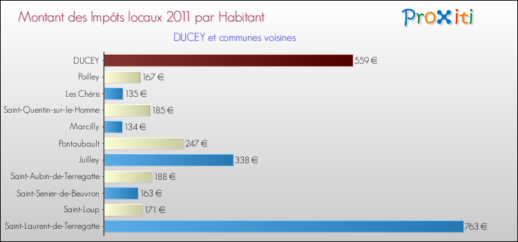 Montant des impôts locaux par Habitant pour DUCEY et les communes proches Comparaison des impôts locaux par habitant pour DUCEY et les communes voisines