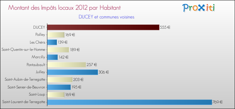 Montant des impôts locaux par Habitant pour DUCEY et les communes proches Comparaison des impôts locaux par habitant pour DUCEY et les communes voisines