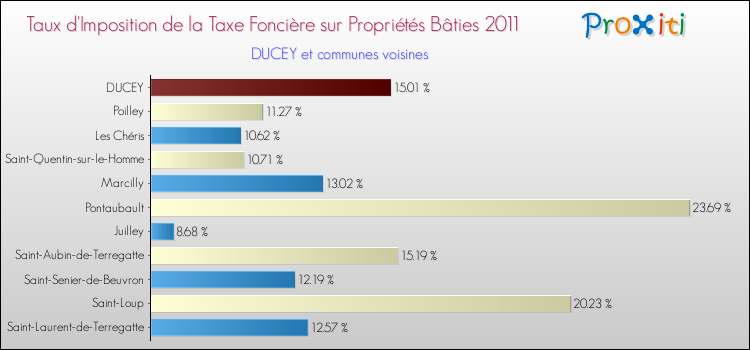 Taux d'imposition de la taxe foncière sur le bati 2011 pour DUCEY et les communes proches Comparaison des taux d'imposition de la taxe foncière sur le bati 2011 pour DUCEY et les communes voisines