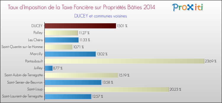 Taux d'imposition de la taxe foncière sur le bati 2014 pour DUCEY et les communes proches Comparaison des taux d'imposition de la taxe foncière sur le bati 2014 pour DUCEY et les communes voisines