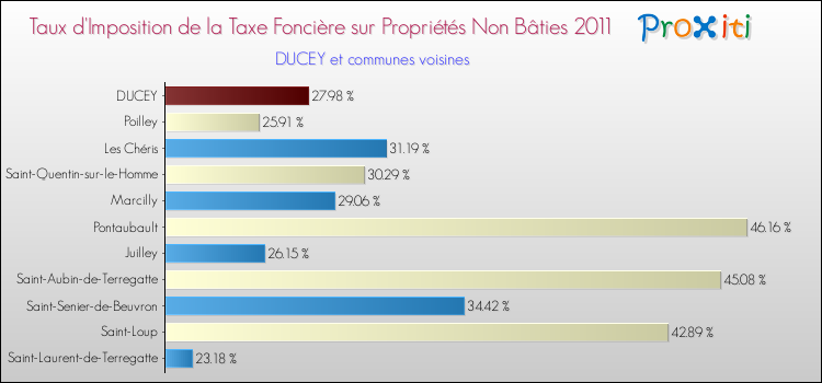 Taux d'imposition de la taxe foncière sur les immeubles et terrains non batis 2011 pour DUCEY et les communes proches Comparaison des taux d'imposition de la taxe foncière sur les immeubles et terrains non batis 2011 pour DUCEY et les communes voisines
