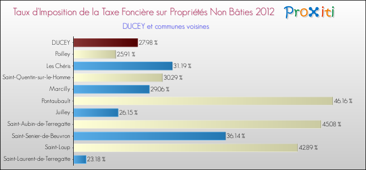 Taux d'imposition de la taxe foncière sur les immeubles et terrains non batis 2012 pour DUCEY et les communes proches Comparaison des taux d'imposition de la taxe foncière sur les immeubles et terrains non batis 2012 pour DUCEY et les communes voisines