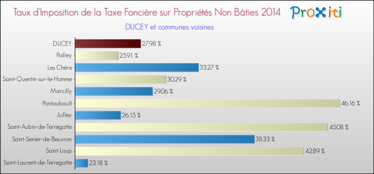 Taux d'imposition de la taxe foncière sur les immeubles et terrains non batis 2014 pour DUCEY et les communes proches Comparaison des taux d'imposition de la taxe foncière sur les immeubles et terrains non batis 2014 pour DUCEY et les communes voisines