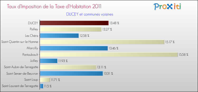 Taux d'imposition de la taxe d'habitation 2011 pour DUCEY et les communes proches Comparaison des taux d'imposition de la taxe d'habitation 2011 pour DUCEY et les communes voisines