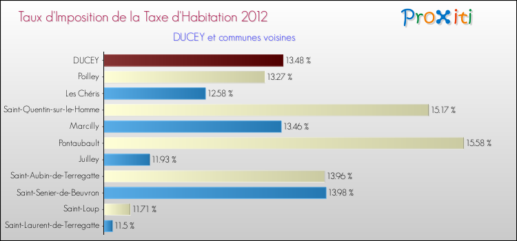 Taux d'imposition de la taxe d'habitation 2012 pour DUCEY et les communes proches Comparaison des taux d'imposition de la taxe d'habitation 2012 pour DUCEY et les communes voisines