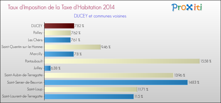 Taux d'imposition de la taxe d'habitation 2014 pour DUCEY et les communes proches Comparaison des taux d'imposition de la taxe d'habitation 2014 pour DUCEY et les communes voisines