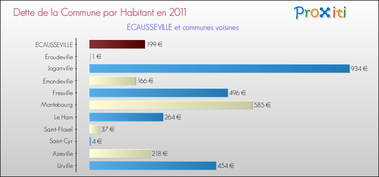 Dette par habitant de la commune en 2011 pour ÉCAUSSEVILLE et les communes proches Comparaison de la dette par habitant de la commune en 2011 pour ÉCAUSSEVILLE et les communes voisines