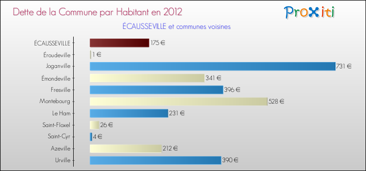 Dette par habitant de la commune en 2012 pour ÉCAUSSEVILLE et les communes proches Comparaison de la dette par habitant de la commune en 2012 pour ÉCAUSSEVILLE et les communes voisines