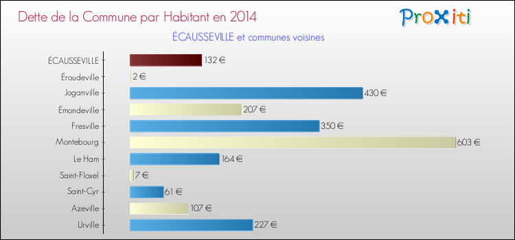 Dette par habitant de la commune en 2014 pour ÉCAUSSEVILLE et les communes proches Comparaison de la dette par habitant de la commune en 2014 pour ÉCAUSSEVILLE et les communes voisines