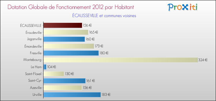 Montant des dotations globales de fonctionnement DGF par Habitant pour ÉCAUSSEVILLE et les communes proches Comparaison des des dotations globales de fonctionnement DGF par habitant pour ÉCAUSSEVILLE et les communes voisines