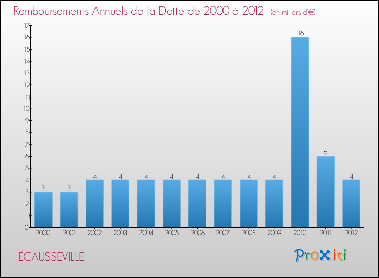 Evolution de l'annuité de la dette pour la commune de ÉCAUSSEVILLE de 2000 à 2012 Annuités de la dette pour ÉCAUSSEVILLE de 2000 à 2012