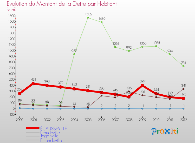Evolution de la dette par habitant pour la commune de ÉCAUSSEVILLE et les communes proches de 2000 à 2012 Comparaison de la dette par habitant pour ÉCAUSSEVILLE et les communes voisines de 2000 à 2012
