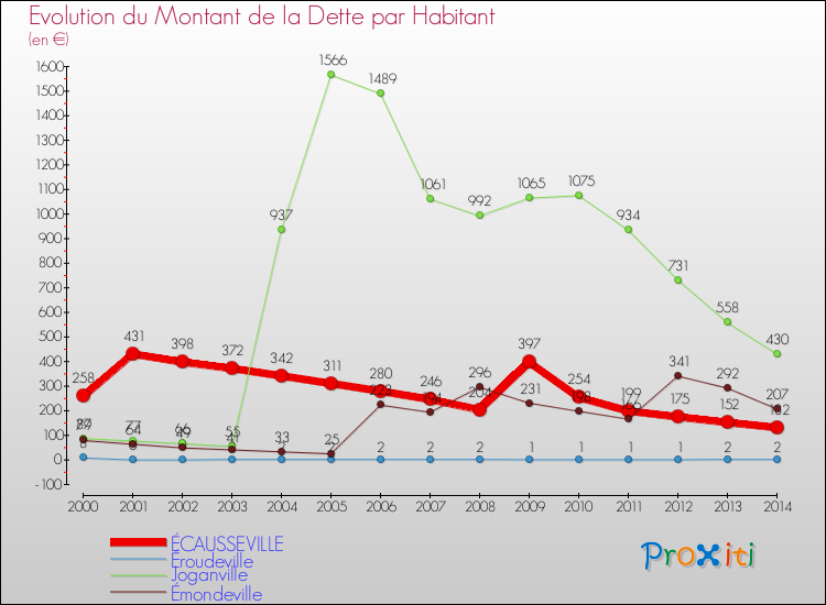 Evolution de la dette par habitant pour la commune de ÉCAUSSEVILLE et les communes proches de 2000 à 2014 Comparaison de la dette par habitant pour ÉCAUSSEVILLE et les communes voisines de 2000 à 2014