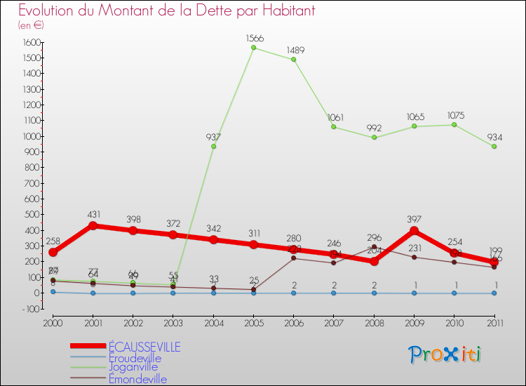 Evolution de la dette par habitant pour la commune de ÉCAUSSEVILLE et les communes proches Comparaison de la dette par habitant pour ÉCAUSSEVILLE et les communes voisines