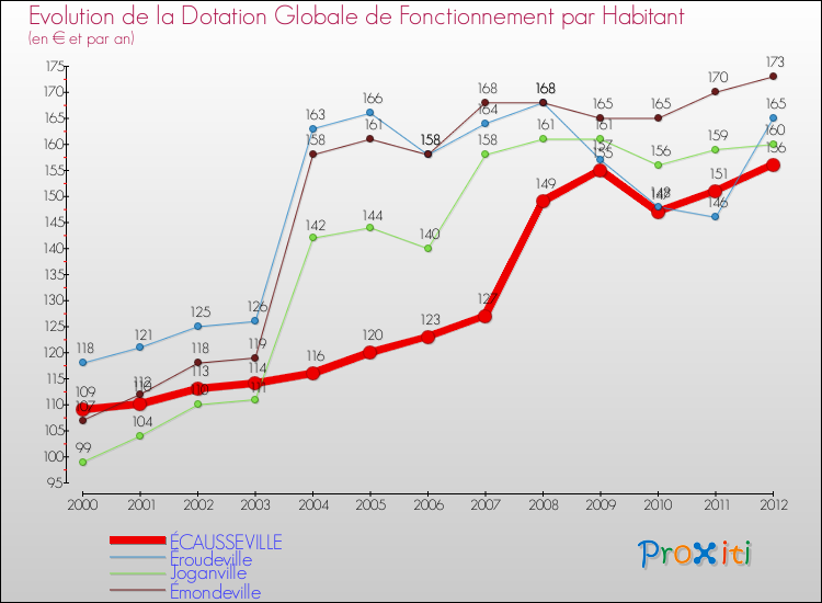 Evolution et montant de la dotation globale de fonctionnement par Habitant pour ÉCAUSSEVILLE et les communes proches Comparaison des dotations globales de fonctionnement par habitant pour ÉCAUSSEVILLE et les communes voisines