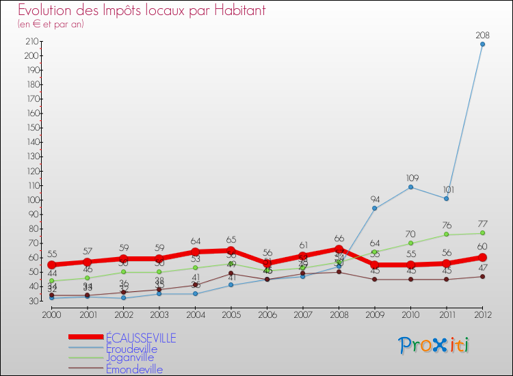 Evolution et montant des impôts locaux par Habitant pour ÉCAUSSEVILLE et les communes proches Comparaison des impôts locaux par habitant pour ÉCAUSSEVILLE et les communes voisines
