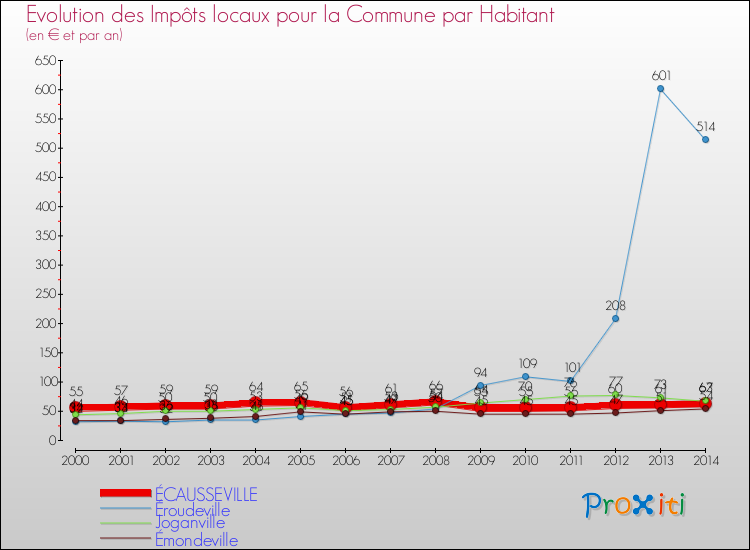 Evolution et montant des impôts locaux par Habitant pour ÉCAUSSEVILLE et les communes proches de 2000 à 2014 Comparaison des impôts locaux par habitant pour ÉCAUSSEVILLE et les communes voisines de 2000 à 2014