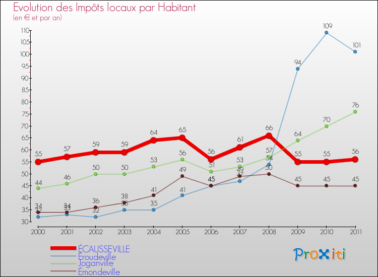 Evolution et montant des impôts locaux par Habitant pour ÉCAUSSEVILLE et les communes proches Comparaison des impôts locaux par habitant pour ÉCAUSSEVILLE et les communes voisines