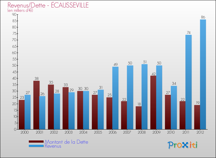 Evolution comparée de la dette et des revenus pour la commune de ÉCAUSSEVILLE de 2000 à 2012 Comparaison de la dette et des revenus pour ÉCAUSSEVILLE de 2000 à 2012