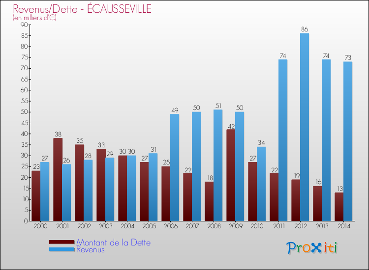 Evolution comparée de la dette et des revenus pour la commune de ÉCAUSSEVILLE de 2000 à 2014 Comparaison de la dette et des revenus pour ÉCAUSSEVILLE de 2000 à 2014