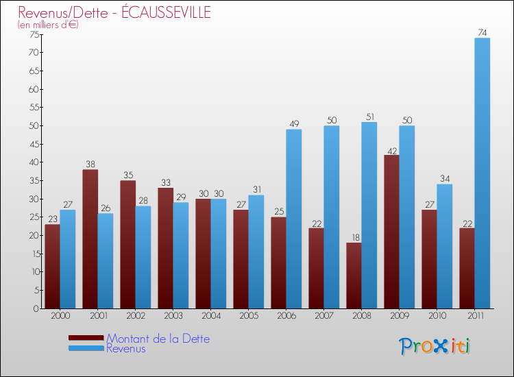 Evolution comparée de la dette et des revenus pour la commune de ÉCAUSSEVILLE de 2000 à 2011 Comparaison de la dette et des revenus pour ÉCAUSSEVILLE de 2000 à 2011