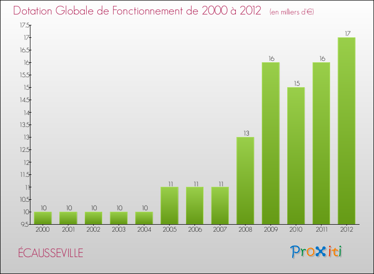 Evolution du montant de la Dotation Globale de Fonctionnement pour la commune de ÉCAUSSEVILLE de 2000 à 2012 Evolution du montant de la Dotation Globale de Fonctionnement pour ÉCAUSSEVILLE de 2000 à 2012