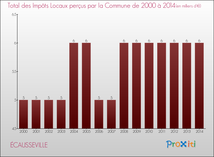 Evolution des Impôts Locaux pour la commune de ÉCAUSSEVILLE de 2000 à 2014 Evolution des Impôts Locaux pour ÉCAUSSEVILLE de 2000 à 2014