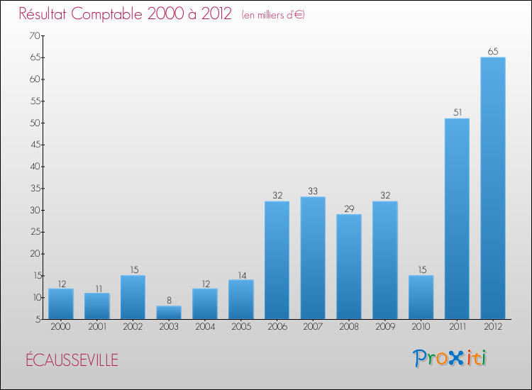 Evolution du résultat comptable pour la commune de ÉCAUSSEVILLE de 2000 à 2012 Evolution du résultat comptable pour ÉCAUSSEVILLE de 2000 à 2012
