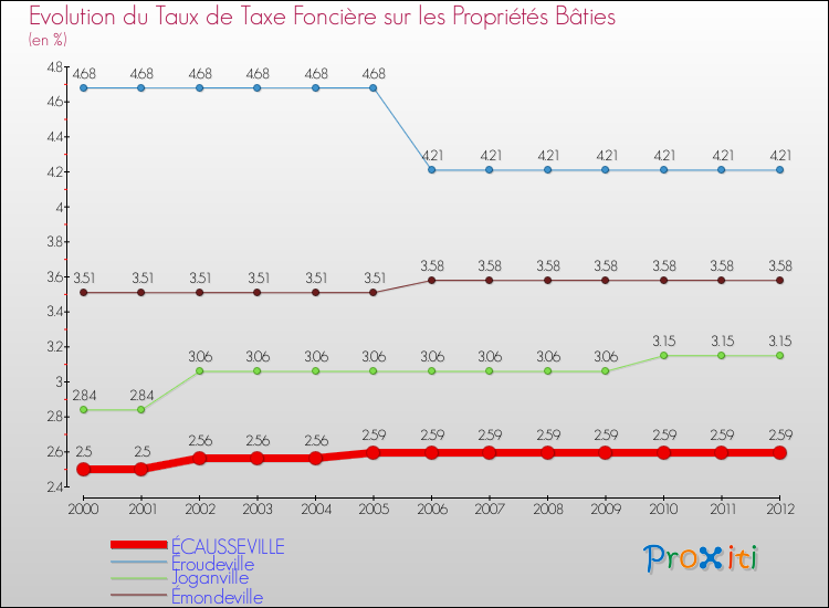 Evolution du taux de la taxe foncière sur le bati pour ÉCAUSSEVILLE et les communes proches de 2000 à 2012 Comparaison des taux de taxe foncière sur le bati pour ÉCAUSSEVILLE et les communes voisines de 2000 à 2012