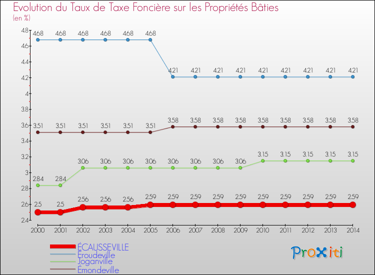 Evolution du taux de la taxe foncière sur le bati pour ÉCAUSSEVILLE et les communes proches de 2000 à 2014 Comparaison des taux de taxe foncière sur le bati pour ÉCAUSSEVILLE et les communes voisines de 2000 à 2014