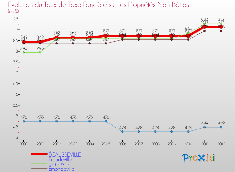 Evolution du taux de la taxe foncière sur les immeubles et terrains non batis pour ÉCAUSSEVILLE et les communes proches de 2000 à 2012 Comparaison des taux de la taxe foncière sur les immeubles et terrains non batis pour ÉCAUSSEVILLE et les communes voisines de 2000 à 2012