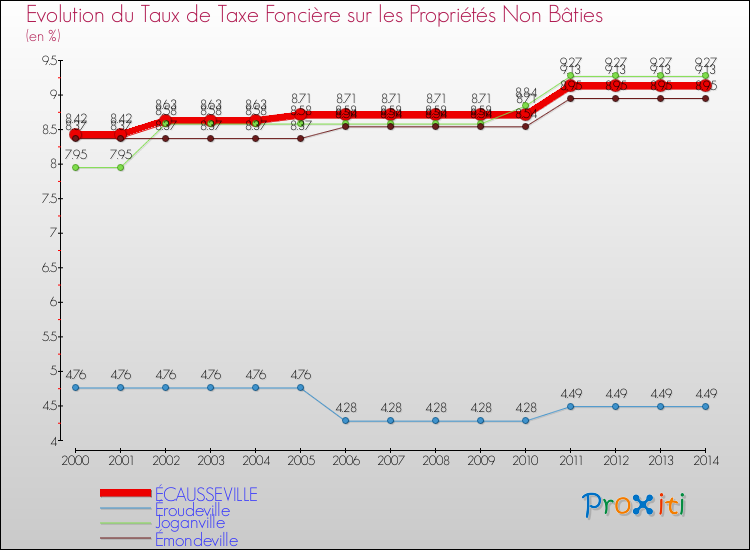 Evolution du taux de la taxe foncière sur les immeubles et terrains non batis pour ÉCAUSSEVILLE et les communes proches de 2000 à 2014 Comparaison des taux de la taxe foncière sur les immeubles et terrains non batis pour ÉCAUSSEVILLE et les communes voisines de 2000 à 2014