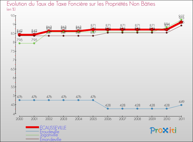 Evolution du taux de la taxe foncière sur les immeubles et terrains non batis pour ÉCAUSSEVILLE et les communes proches Comparaison des taux de la taxe foncière sur les immeubles et terrains non batis pour ÉCAUSSEVILLE et les communes voisines