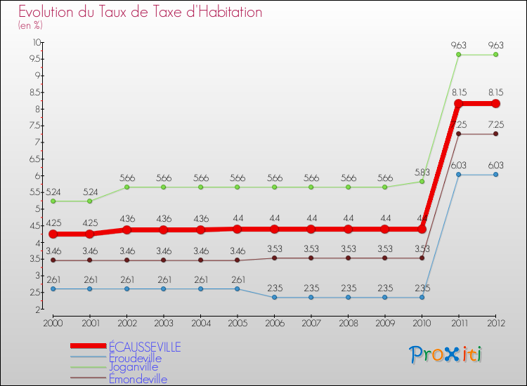 Evolution du taux de la taxe d'habitation pour ÉCAUSSEVILLE et les communes proches Comparaison des taux de la taxe d'habitation pour ÉCAUSSEVILLE et les communes voisines