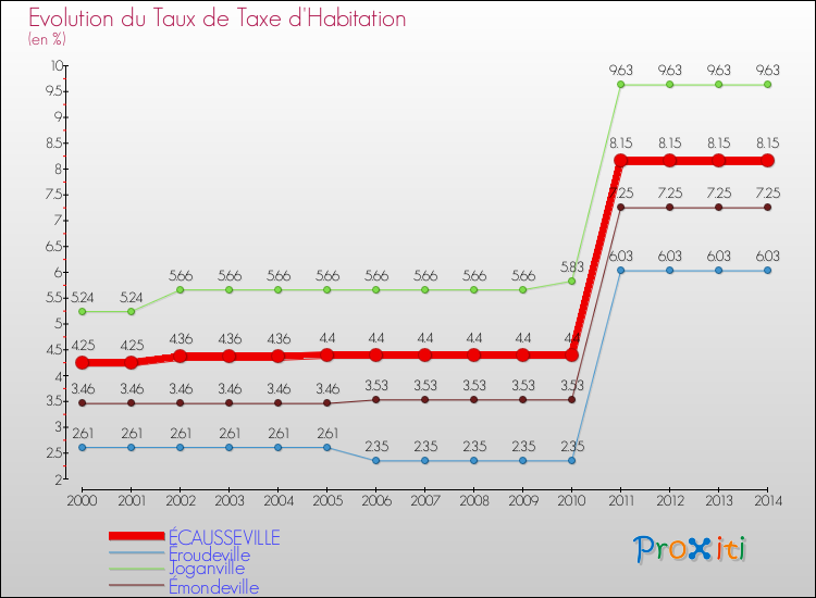 Evolution du taux de la taxe d'habitation pour ÉCAUSSEVILLE et les communes proches de 2000 à 2014 Comparaison des taux de la taxe d'habitation pour ÉCAUSSEVILLE et les communes voisines de 2000 à 2014