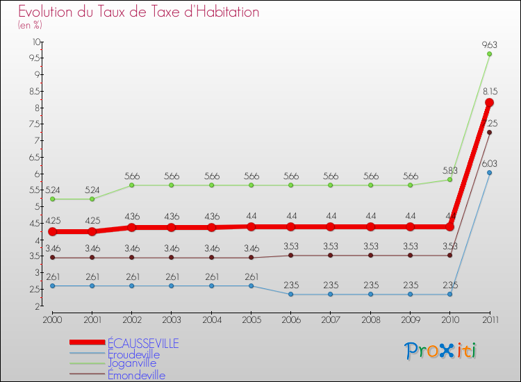 Evolution du taux de la taxe d'habitation pour ÉCAUSSEVILLE et les communes proches Comparaison des taux de la taxe d'habitation pour ÉCAUSSEVILLE et les communes voisines