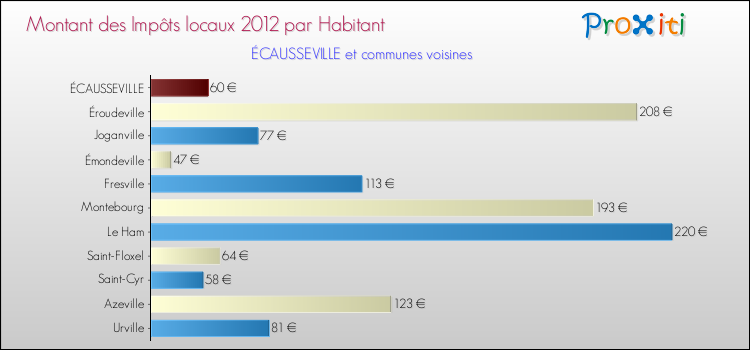 Montant des impôts locaux par Habitant pour ÉCAUSSEVILLE et les communes proches Comparaison des impôts locaux par habitant pour ÉCAUSSEVILLE et les communes voisines