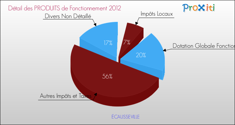 Décomposition du Budget de Fonctionnement 2012 de la commune de ÉCAUSSEVILLE Budget de Fonctionnement 2012 pour la commune de ÉCAUSSEVILLE